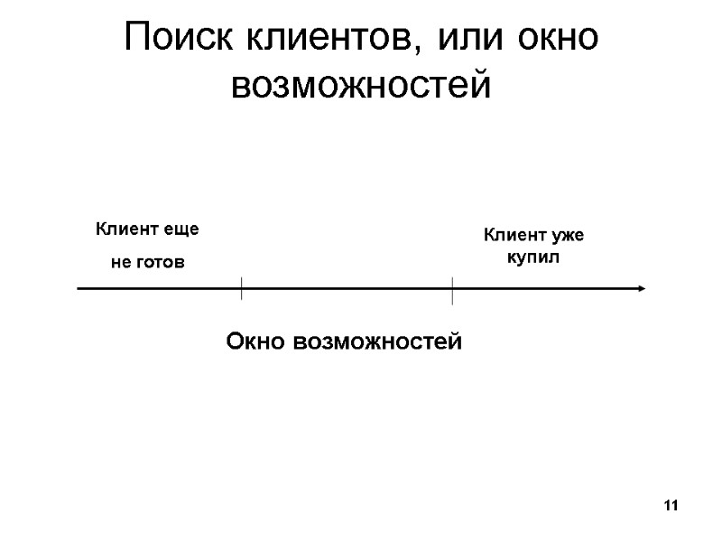 11 Поиск клиентов, или окно возможностей Окно возможностей Клиент еще  не готов Клиент